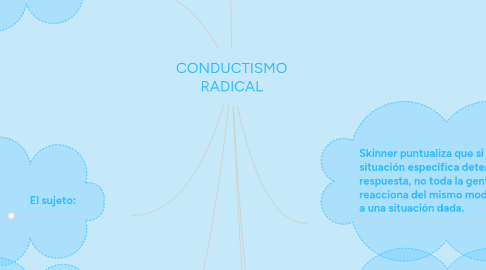 Mind Map: CONDUCTISMO RADICAL