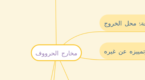 Mind Map: مخارج الحرووف