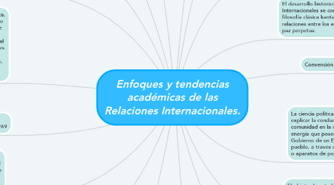 Mind Map: Enfoques y tendencias académicas de las Relaciones Internacionales.