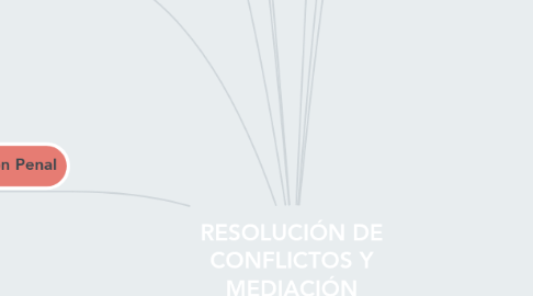 Mind Map: RESOLUCIÓN DE CONFLICTOS Y MEDIACIÓN