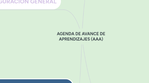 Mind Map: AGENDA DE AVANCE DE APRENDIZAJES (AAA)