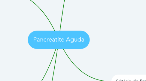 Mind Map: Pancreatite Aguda