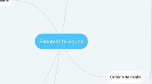 Mind Map: Pancreatite Aguda