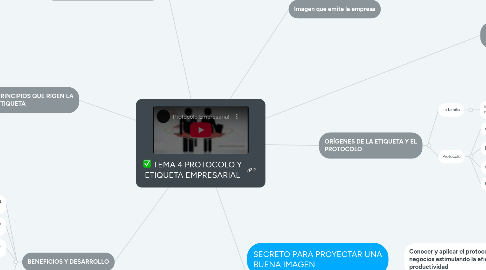 Mind Map: TEMA 4 PROTOCOLO Y ETIQUETA EMPRESARIAL