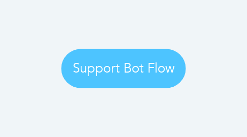 Mind Map: Support Bot Flow