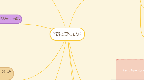 Mind Map: PERCEPCIÓN