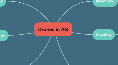 Mind Map: Drones in AG