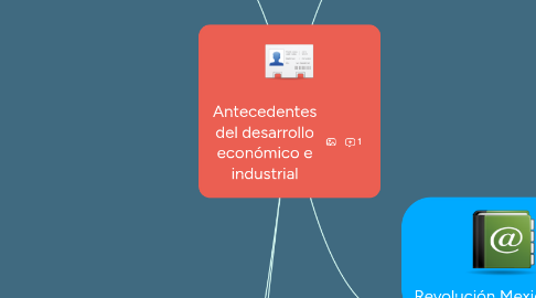 Mind Map: Antecedentes del desarrollo económico e industrial