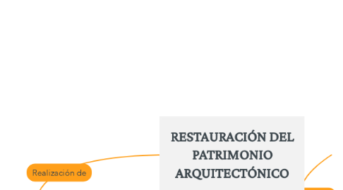 Mind Map: RESTAURACIÓN DEL PATRIMONIO ARQUITECTÓNICO