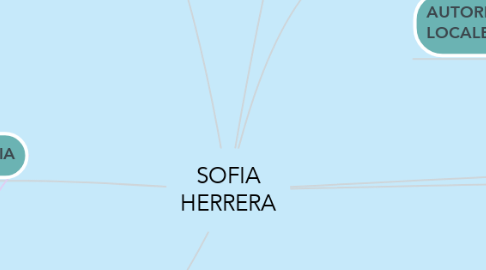 Mind Map: SOFIA HERRERA