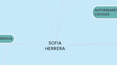 Mind Map: SOFIA HERRERA