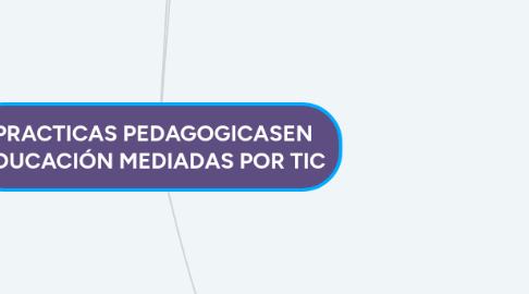 Mind Map: PRACTICAS PEDAGOGICASEN EDUCACIÓN MEDIADAS POR TIC