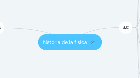 Mind Map: historia de la fisica