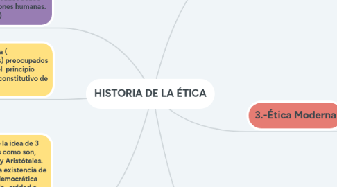 Mind Map: HISTORIA DE LA ÉTICA