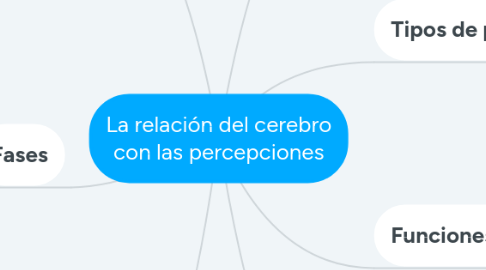 Mind Map: La relación del cerebro con las percepciones