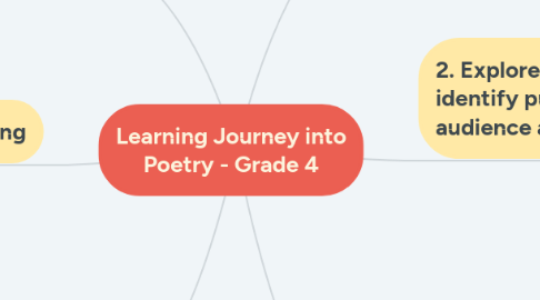 Mind Map: Learning Journey into Poetry - Grade 4