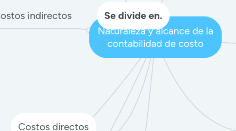 Mind Map: Naturaleza y alcance de la contabilidad de costo