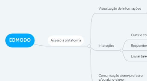 Mind Map: EDMODO