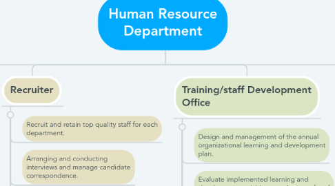 Mind Map: Human Resource Department