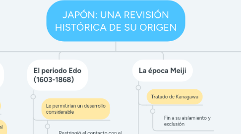 Mind Map: JAPÓN: UNA REVISIÓN HISTÓRICA DE SU ORIGEN