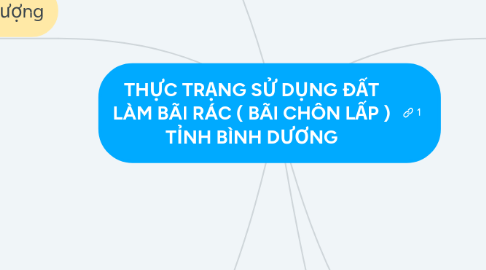 Mind Map: THỰC TRẠNG SỬ DỤNG ĐẤT LÀM BÃI RÁC ( BÃI CHÔN LẤP ) TỈNH BÌNH DƯƠNG