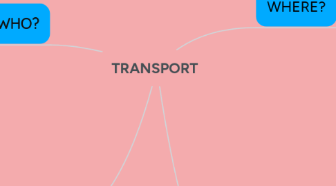 Mind Map: TRANSPORT