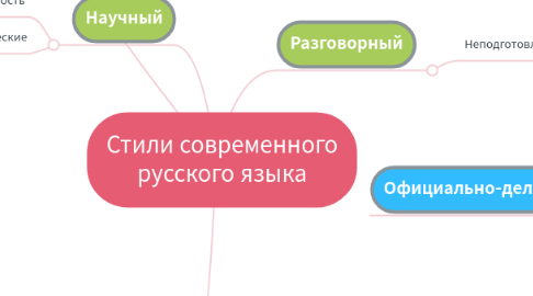 Mind Map: Стили современного русского языка