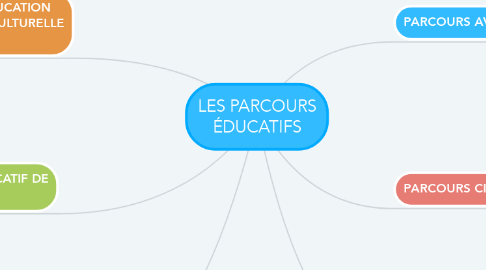 Mind Map: LES PARCOURS ÉDUCATIFS