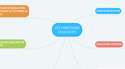 Mind Map: LES PARCOURS ÉDUCATIFS