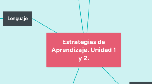 Mind Map: Estrategias de Aprendizaje. Unidad 1 y 2.