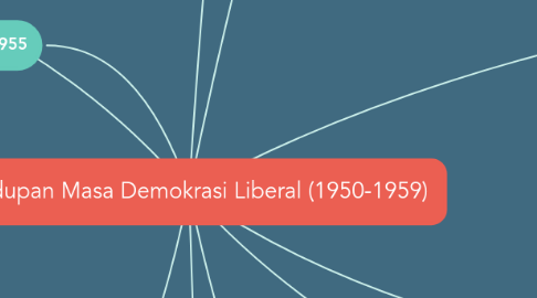 Mind Map: Kehidupan Masa Demokrasi Liberal (1950-1959)