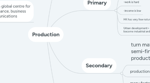 Mind Map: Production