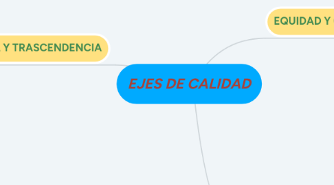 Mind Map: EJES DE CALIDAD