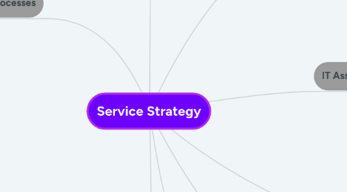 Mind Map: Service Strategy