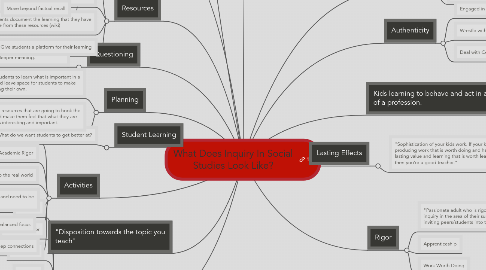 Mind Map: What Does Inquiry In Social Studies Look Like?