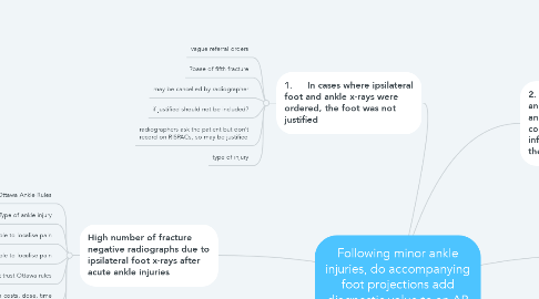 Mind Map: Following minor ankle injuries, do accompanying foot projections add diagnostic value to an AP and lateral ankle series?