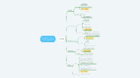 Mind Map: Personal Learning Environment (PLE)