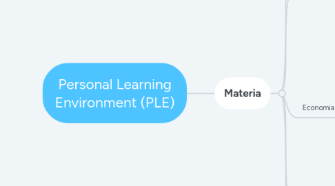 Mind Map: Personal Learning Environment (PLE)