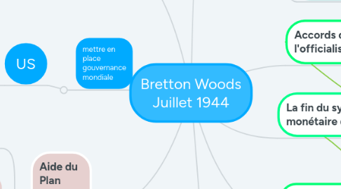 Mind Map: Bretton Woods Juillet 1944