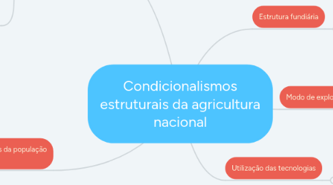 Mind Map: Condicionalismos estruturais da agricultura nacional