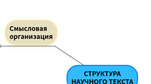 Mind Map: СТРУКТУРА НАУЧНОГО ТЕКСТА