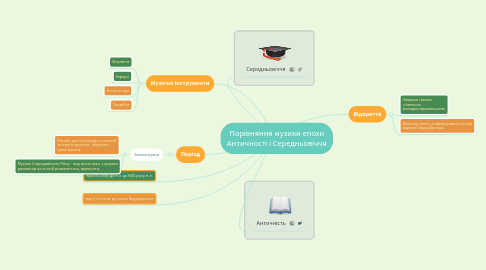 Mind Map: Порівняння музики епохи Античності і Середньовіччя