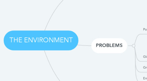 Mind Map: THE ENVIRONMENT