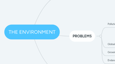 Mind Map: THE ENVIRONMENT