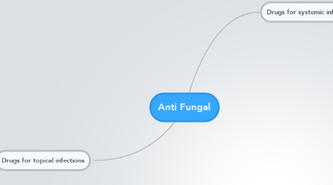 Mind Map: Anti Fungal