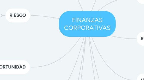 Mind Map: FINANZAS CORPORATIVAS