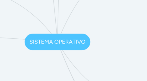 Mind Map: SISTEMA OPERATIVO