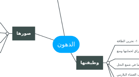 Mind Map: الدهون