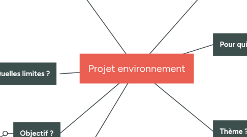 Mind Map: Projet environnement