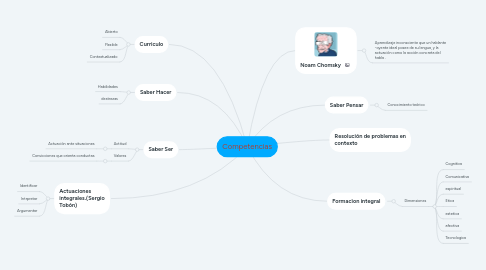 Mind Map: Competencias